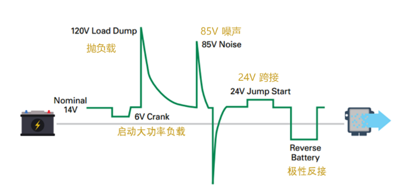 汽車電池系統供電干擾